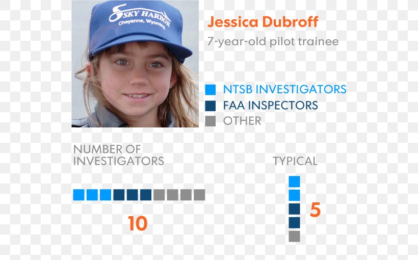 Jessica Dubroff National Transportation Safety Board Aviation Accidents And Incidents Airplane 0506147919, PNG, 540x510px, Aviation Accidents And Incidents, Advertising, Airplane, Blue, Brand Download Free