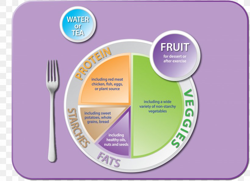 MyPlate Food Pyramid Healthy Diet, PNG, 4635x3370px, Myplate, Brand, Diabetes Mellitus, Diabetic Diet, Diet Download Free