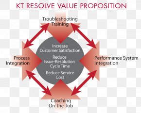 Kepner-Tregoe A3 Problem Solving Eight Disciplines Problem Solving Decision Analysis PNG