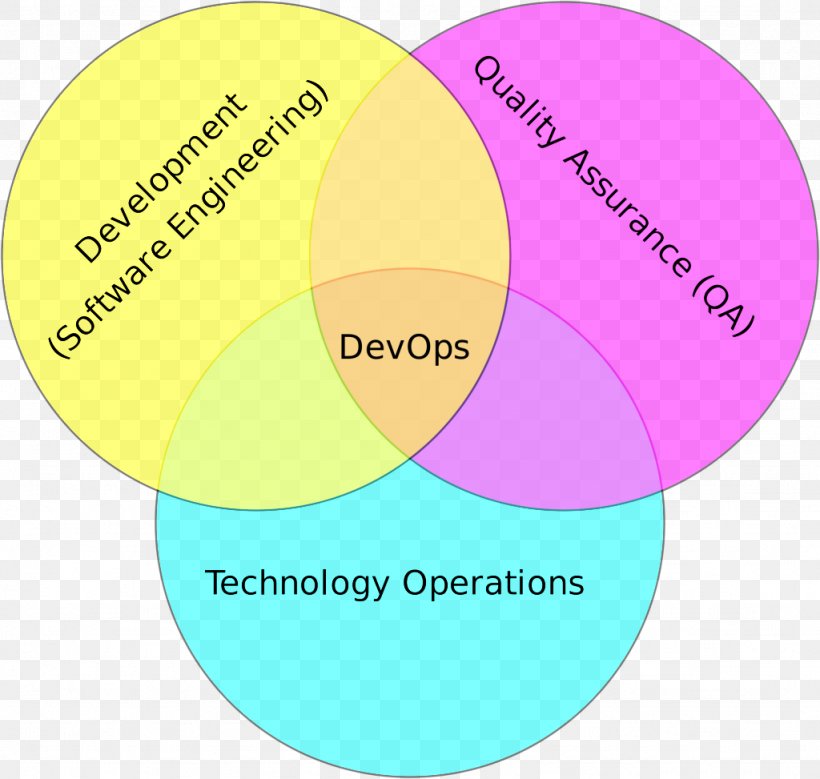 DevOps Software Development Information Technology Operations Quality Assurance Software Engineering, PNG, 1024x973px, Devops, Agile Software Development, Ansible, Area, Brand Download Free