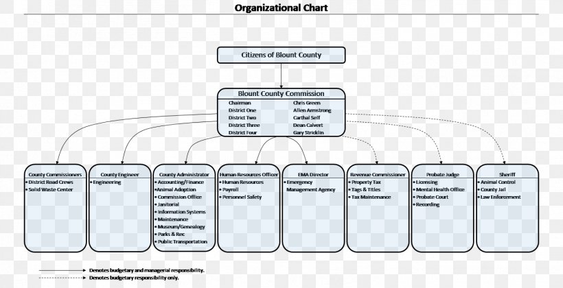 Blount County, Alabama Diagram Organizational Chart Organizational Structure, PNG, 1508x774px, Blount County Alabama, Alabama, Area, Brand, Chart Download Free