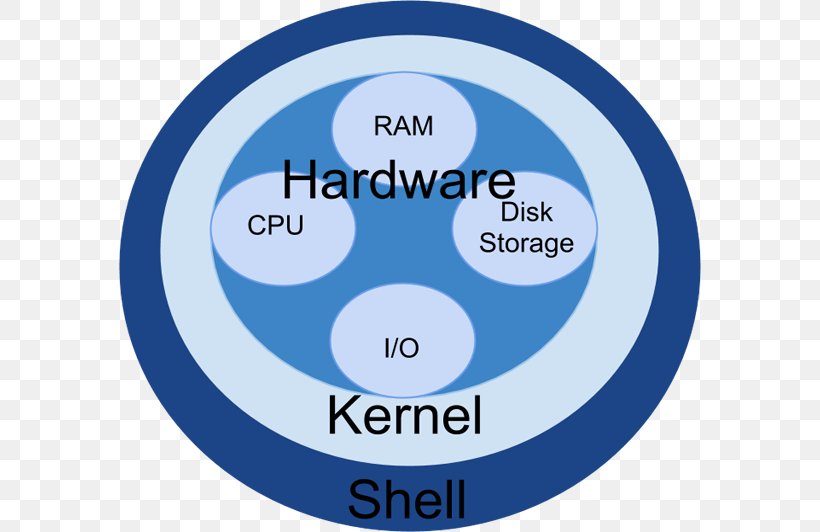 Shell Kernel Operating Systems Introducing Unix And Linux, PNG, 582x532px, Shell, Area, Blue, Brand, Computer Hardware Download Free