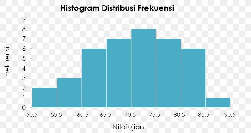 Histogram Descriptive Statistics Chart Distribution, PNG, 1405x746px, Histogram, Aqua, Azure, Bar Chart, Blue Download Free