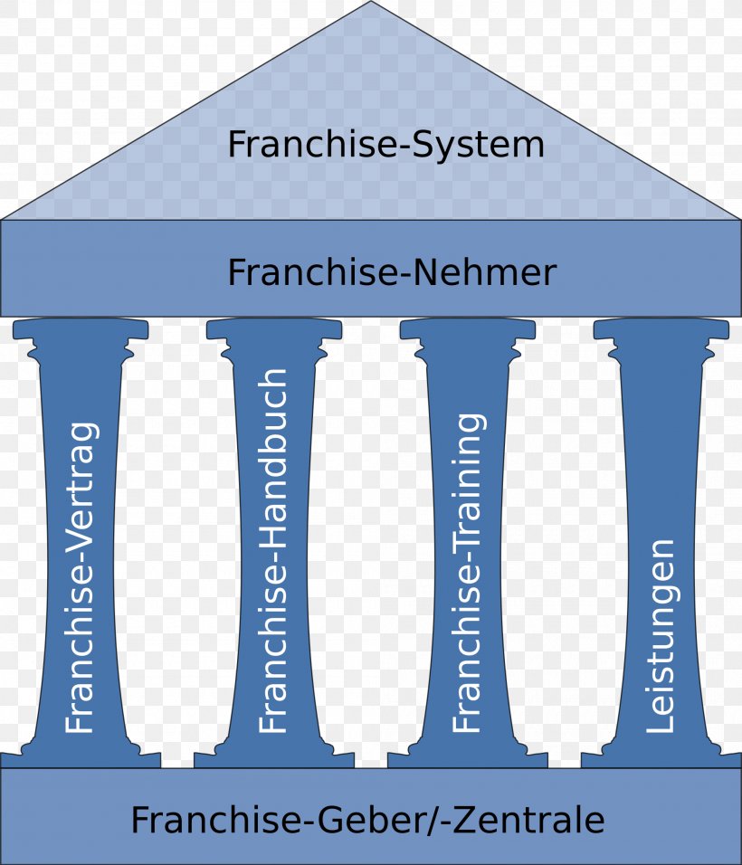 Franchising Franchise-Vertrag Organization Distribution Sales, PNG, 2000x2334px, Franchising, Afacere, Area, Brand, Business Download Free