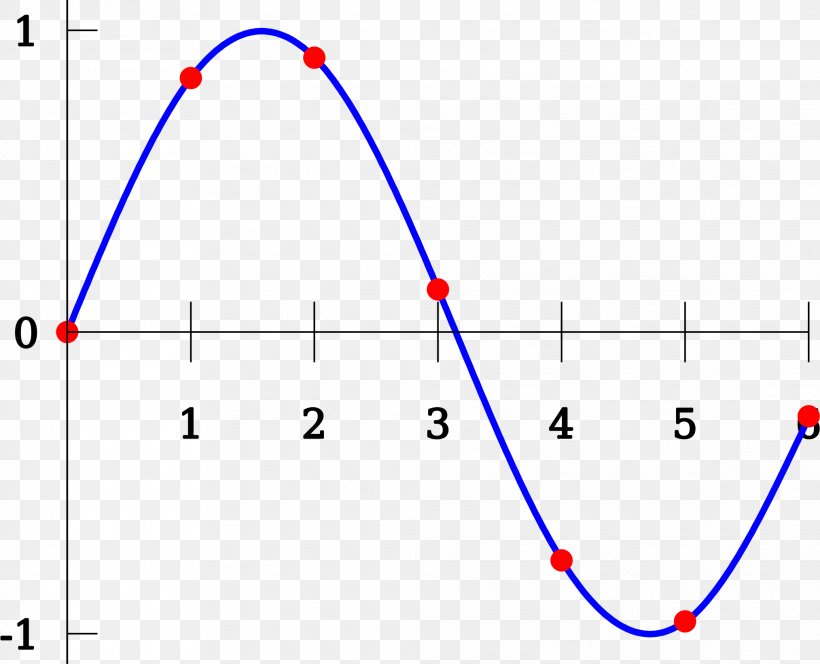 Bilinear Interpolation Spline Interpolation Polynomial Interpolation, PNG, 2027x1642px, Interpolation, Algorithm, Area, Bilinear Interpolation, Blue Download Free