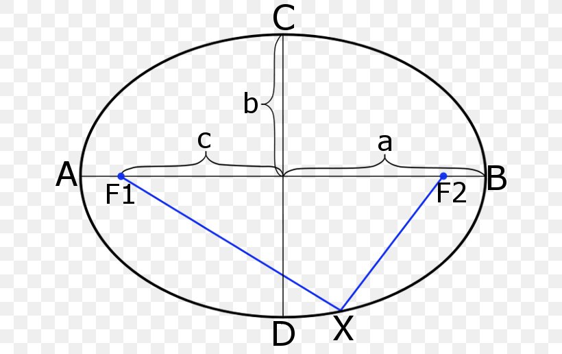 Circle Point Ellipse Focus Semi-major And Semi-minor Axes, PNG, 658x516px, Point, Area, Centre, Diagram, Distance Download Free