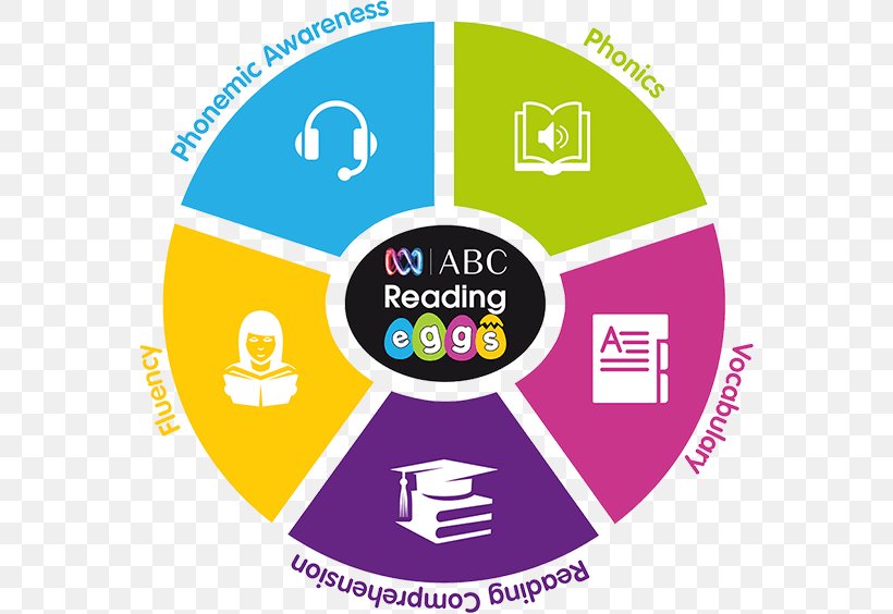 Reading Learning To Read Book Phonics, PNG, 564x564px, Reading, Area, Book, Brand, Communication Download Free