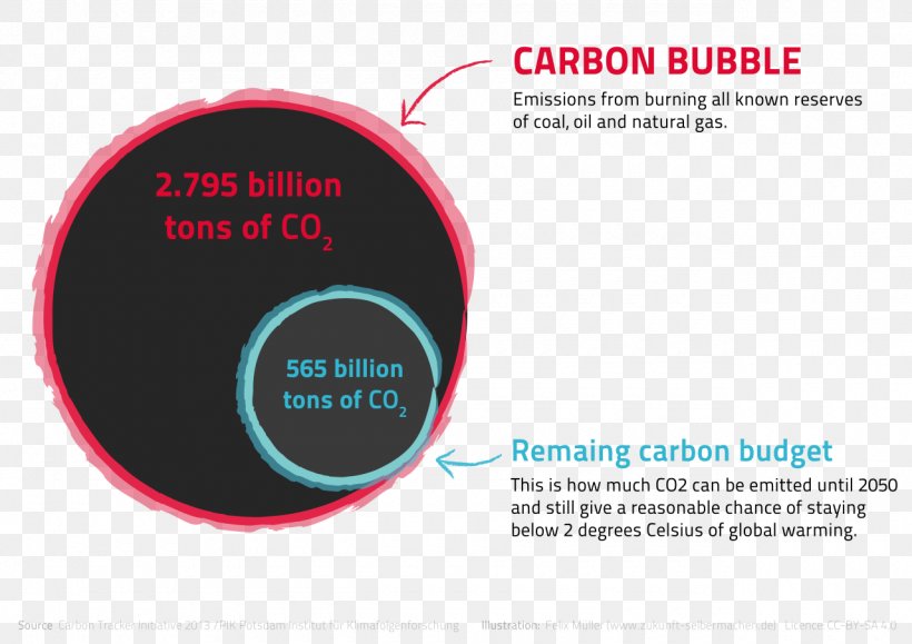 Carbon Bubble Fossil Fuel Carbon Dioxide Climate Change Low-carbon Economy, PNG, 1280x905px, Fossil Fuel, Brand, Carbon, Carbon Capture And Storage, Carbon Dioxide Download Free