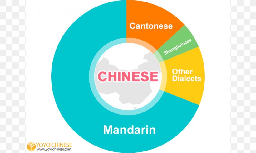 China Mandarin Chinese Spoken Language, PNG, 1000x600px, China, Brand, Chinese, Chinesepod, Compact Disc Download Free
