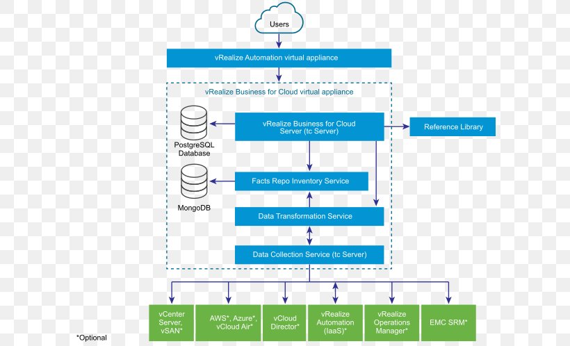 Software-defined Data Center Cloud Computing Business VMware Amazon Web Services, PNG, 606x498px, Softwaredefined Data Center, Amazon Web Services, Area, Brand, Business Download Free