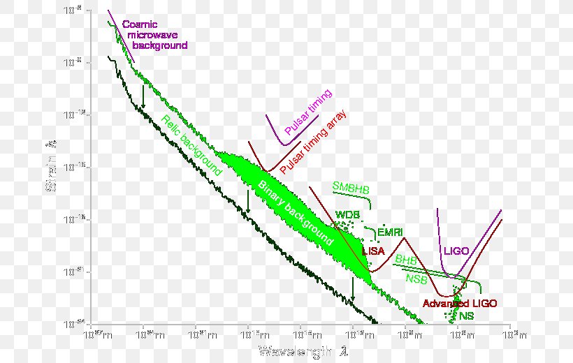LIGO Gravitational Wave Wavelength Gravity Wave, PNG, 700x520px, Ligo, Area, Diagram, Electromagnetic Radiation, Electromagnetic Spectrum Download Free