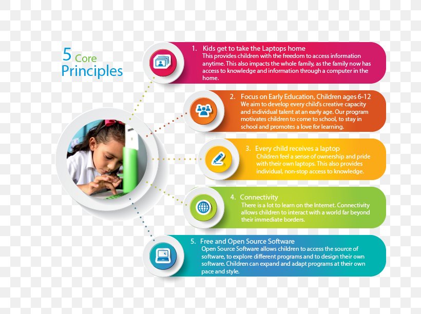 One Laptop Per Child Principle Education Advertising, PNG, 792x612px, Laptop, Advertising, Aula Uva, Brand, Brochure Download Free