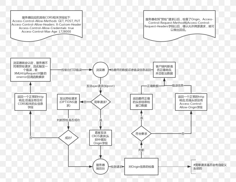 Cross-origin Resource Sharing Same-origin Policy Ajax Front And Back Ends JavaScript, PNG, 1070x827px, Crossorigin Resource Sharing, Ajax, Area, Black And White, Computer Servers Download Free