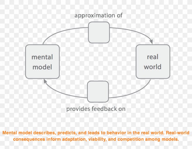 Mental Model Systems Theory Thought Conceptual Model, PNG, 864x669px, Watercolor, Cartoon, Flower, Frame, Heart Download Free