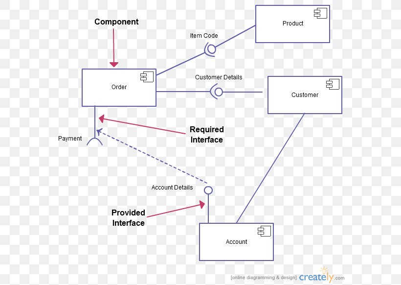 Component Diagram Unified Modeling Language Deployment Diagram, PNG, 601x582px, Component Diagram, Area, Class Diagram, Component, Componentbased Software Engineering Download Free