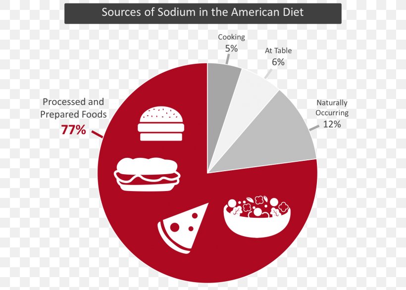 Sodium Chloride Salt Low Sodium Diet Food, PNG, 700x586px, Sodium, Brand, Chloride, Diagram, Diet Download Free