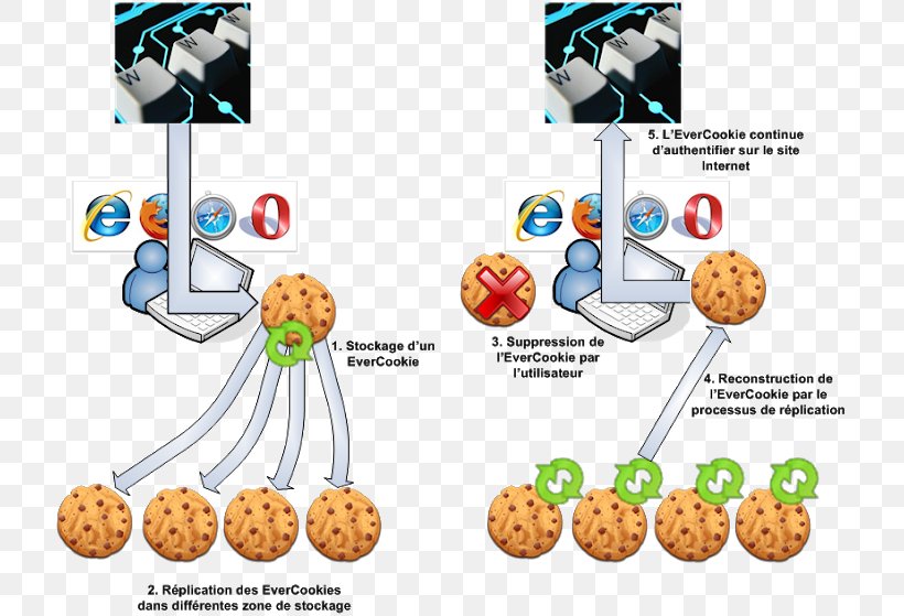 HTTP Cookie Computer Science Evercookie Computer Virus Information, PNG, 720x559px, Http Cookie, Blog, Computer Science, Computer Virus, Cyberwarfare Download Free