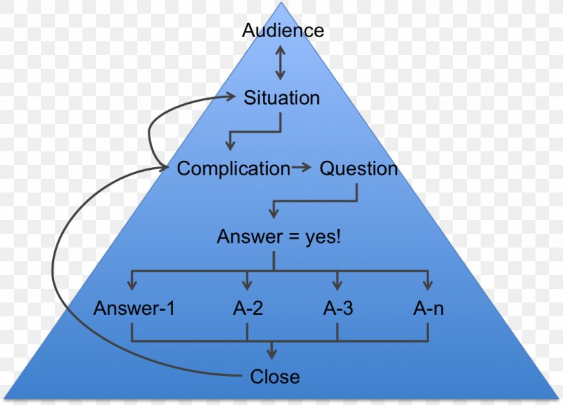 Communication Structure Pyramid Presentation Persuasion, PNG, 1068x768px, Communication, Area, Barbara Minto, Diagram, Information Download Free