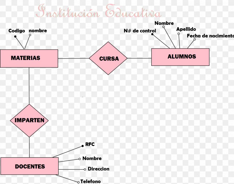 Instituto Tecnológico Superior De Lerdo Entity–relationship Model Database Diagram, PNG, 1301x1022px, Database, Area, Data, Diagram, Education Download Free