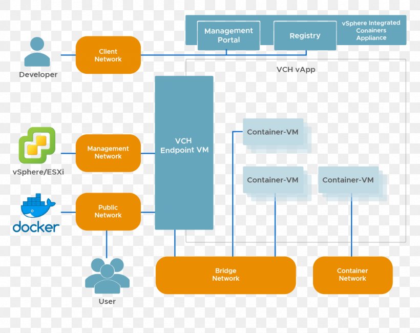 VMware VSphere Docker Computer Network Host, PNG, 1154x916px, Vmware Vsphere, Apache Cassandra, Brand, Business, Communication Download Free