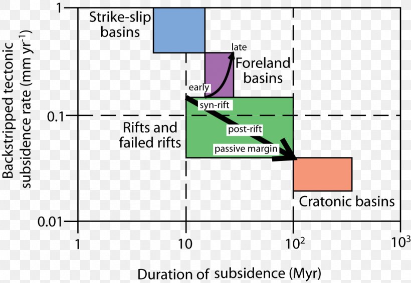 Foreland Basin Tectonic Subsidence Geothermal Gradient Rift, PNG, 1356x937px, Foreland Basin, Area, Diagram, Document, Geothermal Gradient Download Free