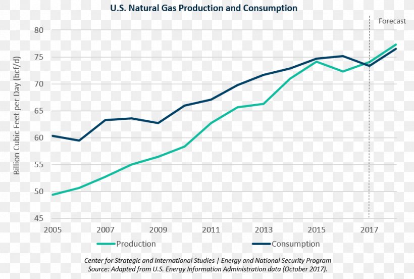 Natural Gas In The United States Petroleum, PNG, 970x654px, Natural Gas, Area, Coal, Consumption, Diagram Download Free