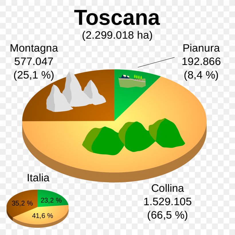 Geography Of Tuscany Regions Of Italy Areogramma Percentage, PNG, 2000x2000px, Tuscany, Area, Brand, Diagram, Economy Download Free
