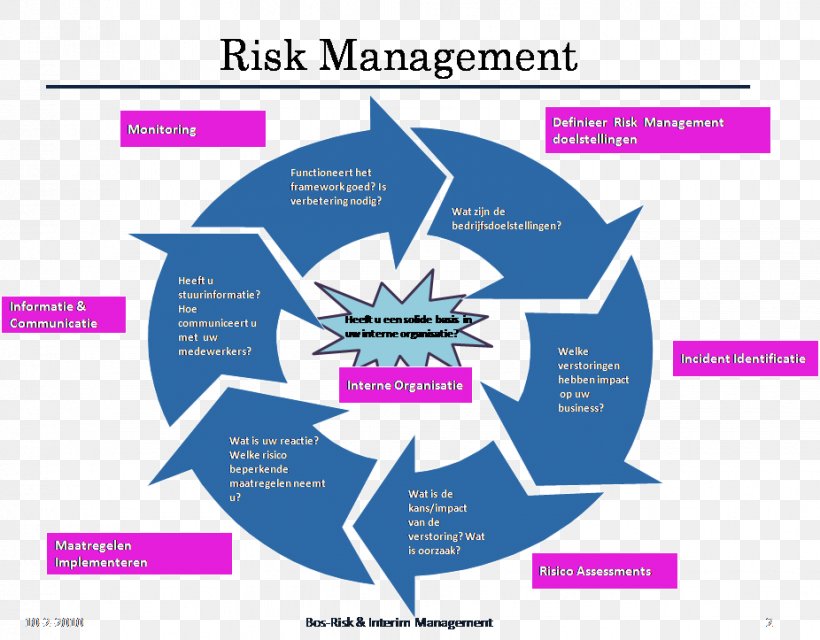 Risk Management Crisis Management Public Relations, PNG, 926x723px, Risk Management, Advertising, Area, Brand, Business Download Free