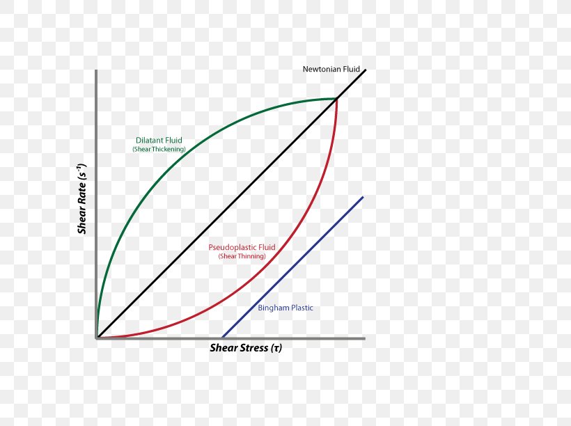 Non-Newtonian Fluid Dilatant Shear Stress, PNG, 792x612px, Nonnewtonian Fluid, Area, Brand, Deformation, Diagram Download Free