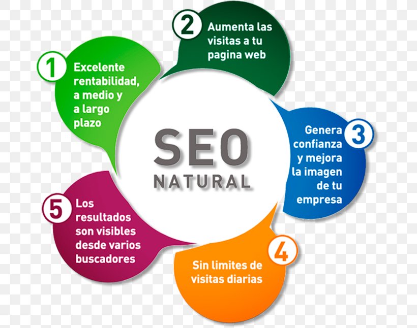 Search Engine Optimization Positioning Lead Generation Brand Advertising, PNG, 675x646px, Search Engine Optimization, Advertising, Area, Brand, Communication Download Free