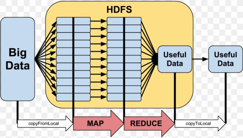 MapReduce Apache Hadoop Big Data Hadoop YARN, PNG, 1021x580px, Mapreduce, Algorithm, Apache Hadoop, Area, Big Data Download Free