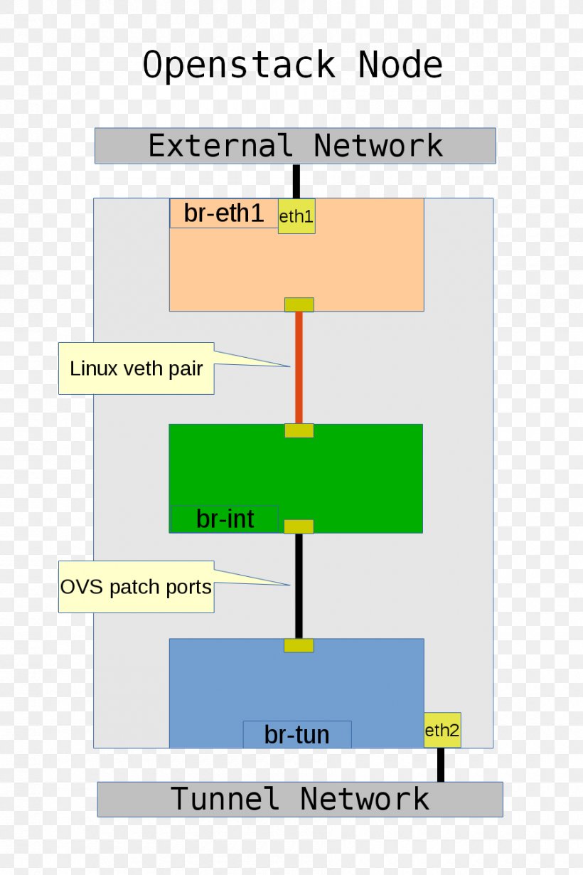 Bridging Open VSwitch Bridge OpenStack Linux, PNG, 900x1350px, Bridging, Area, Bridge, Computer Network, Diagram Download Free