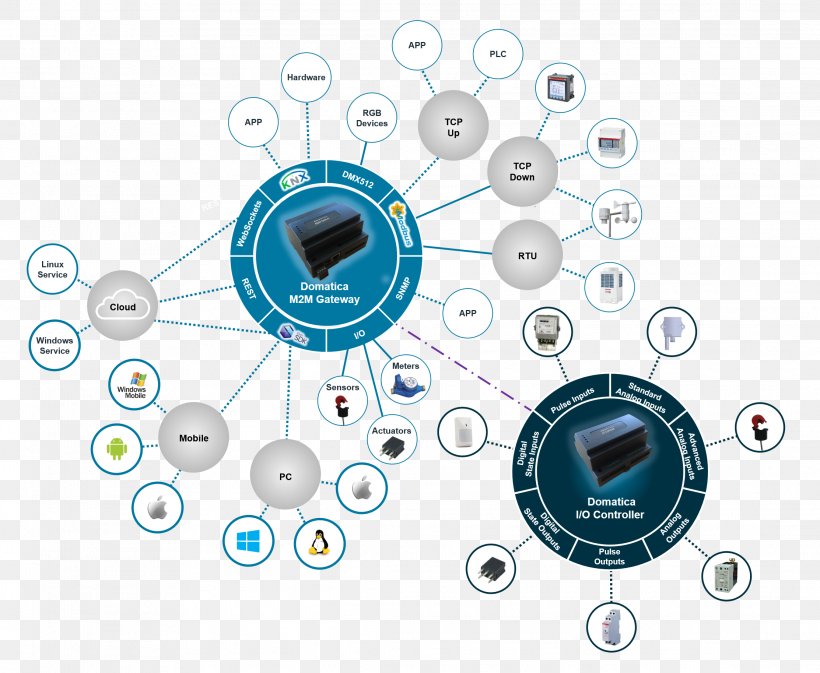 Internet Of Things KNX Gateway Modbus Industry, PNG, 2226x1828px, Internet Of Things, Automation, Clutch Part, Data Logger, Diagram Download Free