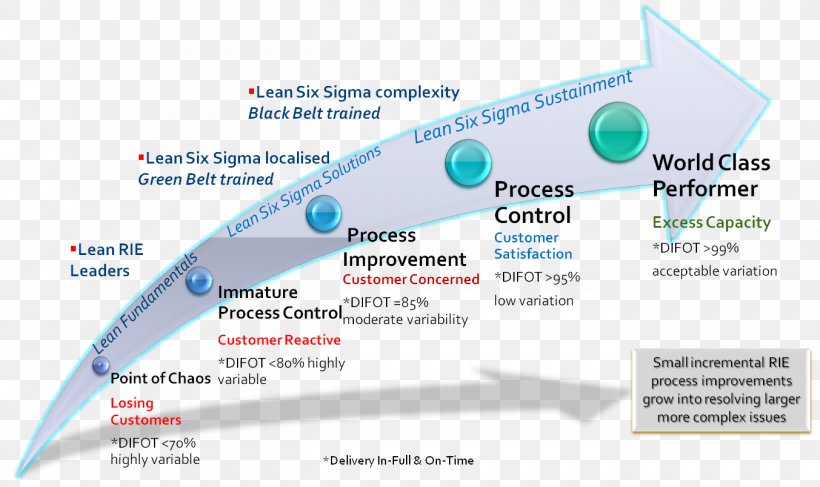 Organization Lean Six Sigma Lean Manufacturing DMAIC, PNG, 1353x804px, Organization, Area, Brand, Business Process, Ctq Tree Download Free