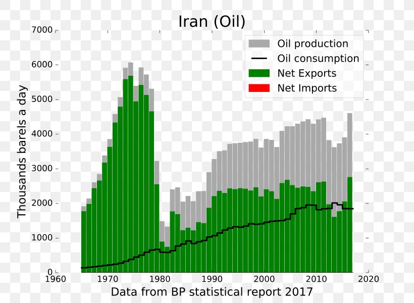 National Iranian Oil Company Petroleum Industry In Iran Oil Reserves, PNG, 800x600px, Iran, Business, Diagram, Energy, Grass Download Free