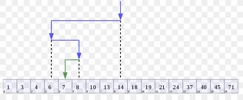 Binary Search Algorithm Computer Science Algorithmic Efficiency, PNG, 800x340px, Binary Search Algorithm, Algorithm, Algorithmic Efficiency, Area, Boolean Data Type Download Free