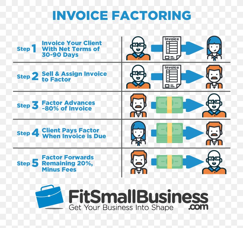 Factoring Invoice Discounting Finance Business, PNG, 792x768px, Factoring, Area, Brand, Business, Business Loan Download Free