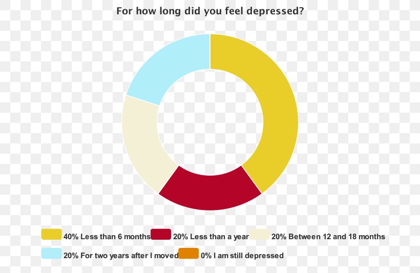 Pie Chart Meraki Therapy Circle Depression, PNG, 800x533px, Pie Chart, Area, Brand, Chart, Computer Download Free