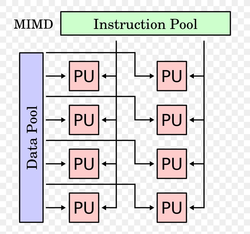 MIMD SIMD Parallel Computing SISD Computer Architecture, PNG, 768x768px, Mimd, Area, Central Processing Unit, Computer Architecture, Computer Science Download Free