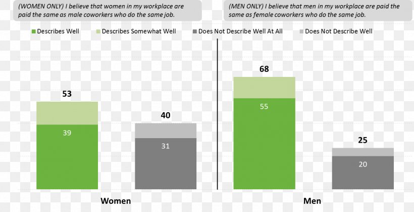 Equal Pay For Equal Work Gender Woman United States Equal Pay Act Of 1963, PNG, 1475x755px, Equal Pay For Equal Work, Area, Brand, Diagram, Document Download Free