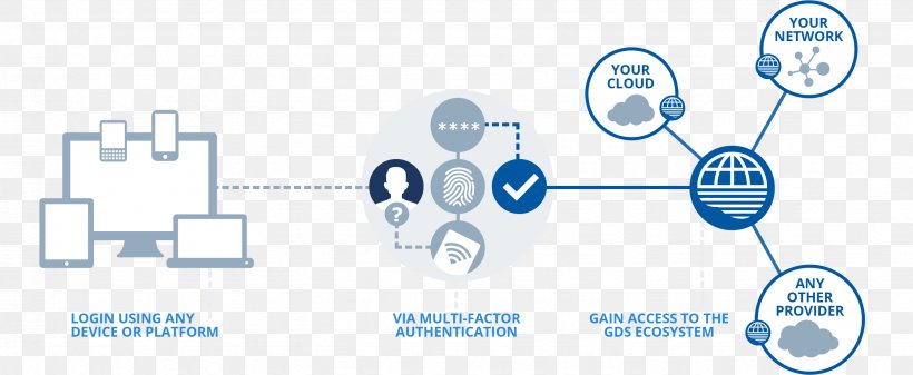 Identity Management System Information Authentication Infographic, PNG, 2672x1100px, Identity Management, Authentication, Brand, Communication, Computer Software Download Free