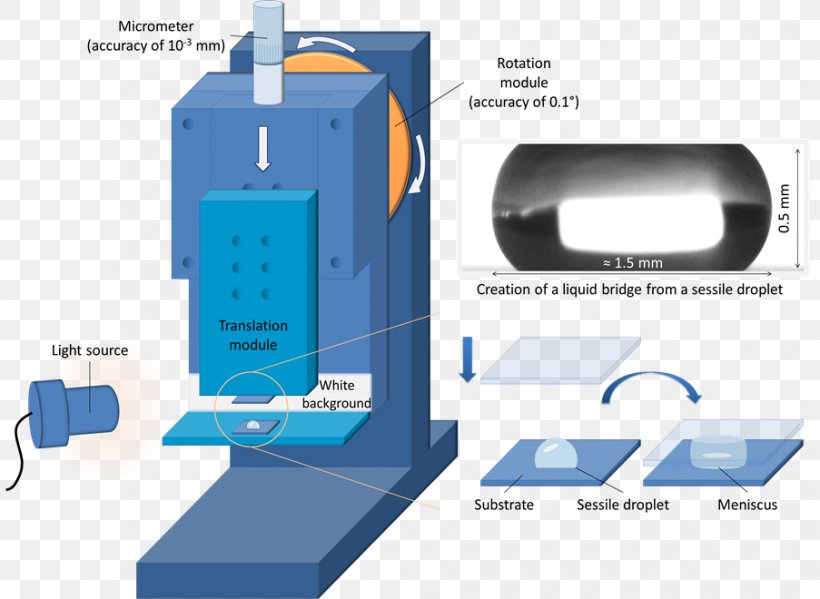 Liquid Drop Water Contact Angle Meniscus, PNG, 903x660px, Liquid, Colloid, Contact Angle, Cylinder, Drop Download Free