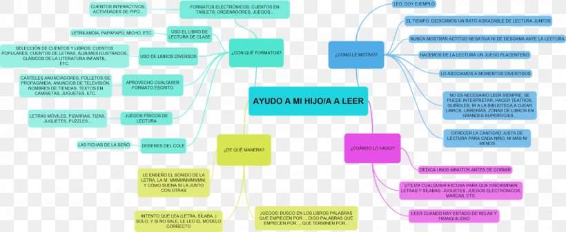 Mind Map Reading Knowledge Learning, PNG, 1600x659px, Map, Brand, Child, Concept, Concept Map Download Free