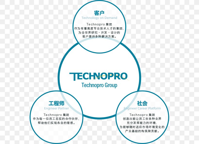 Technician Technique Market Labor Employment Agency, PNG, 575x595px, Technician, Aqua, Brand, Company, Diagram Download Free