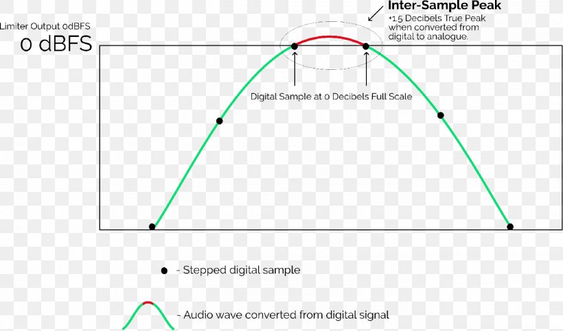 Digital Audio Limiter DBFS Clipping Indicateur Crête Vraie, PNG, 1400x825px, Digital Audio, Analog Signal, Area, Clipping, Diagram Download Free