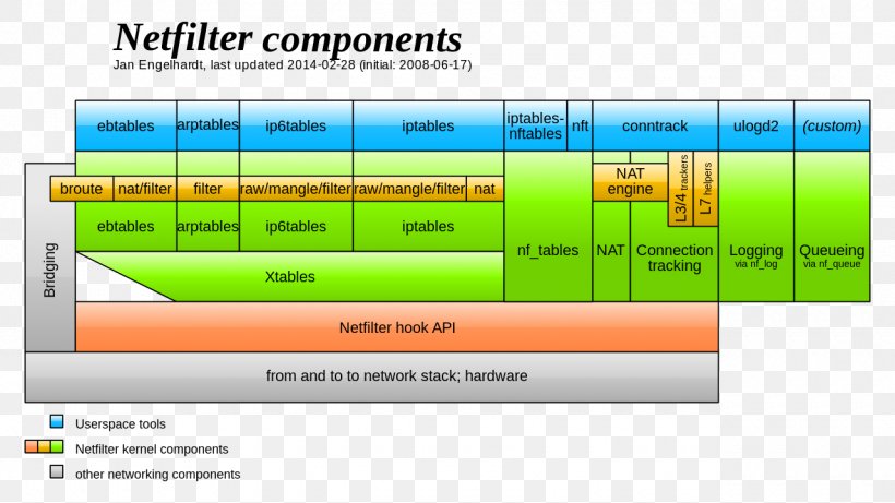 Netfilter Iptables Ipchains Linux Kernel Csomagszűrés, PNG, 1280x721px, Netfilter, Area, Computer Program, Diagram, Firewall Download Free