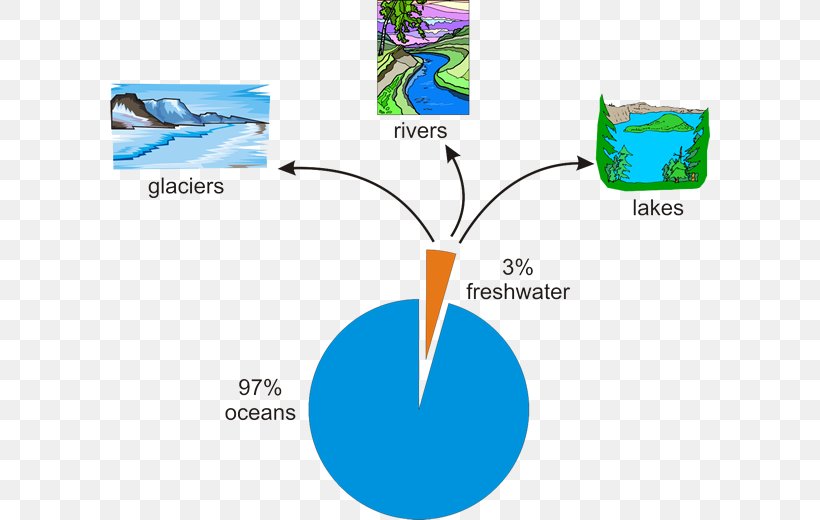 Water Cycle Water Resources Earth Fresh Water, PNG, 600x520px, Water, Area, Chemistry, Diagram, Earth Download Free