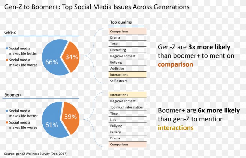 Generation Z Social Media Millennials Baby Boomers, PNG, 1030x662px, Generation Z, Advertising, Area, Baby Boomers, Body Image Download Free