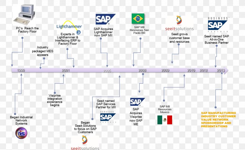 SAP SE Enterprise Manufacturing Intelligence Business SAP ERP, PNG, 1466x899px, Sap Se, Area, Business, Business Process, Company Download Free