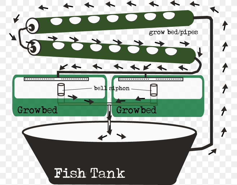 Aquaponics Ebb And Flow Hydroponics Gravity Feed Siphon, PNG, 758x642px, Watercolor, Cartoon, Flower, Frame, Heart Download Free